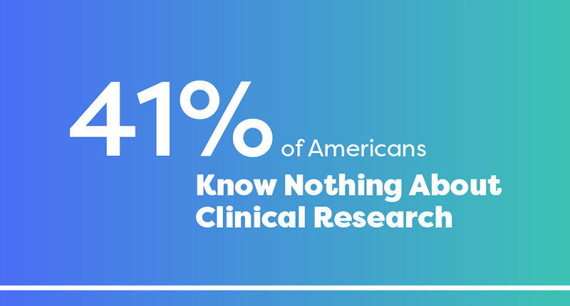 41% of Americans know nothing about clinical research