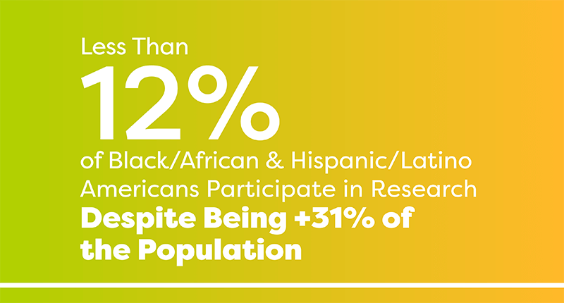 Less than 12% of Black/African & Hispanic/Latino Americans participate in research, despite being +31% of the population